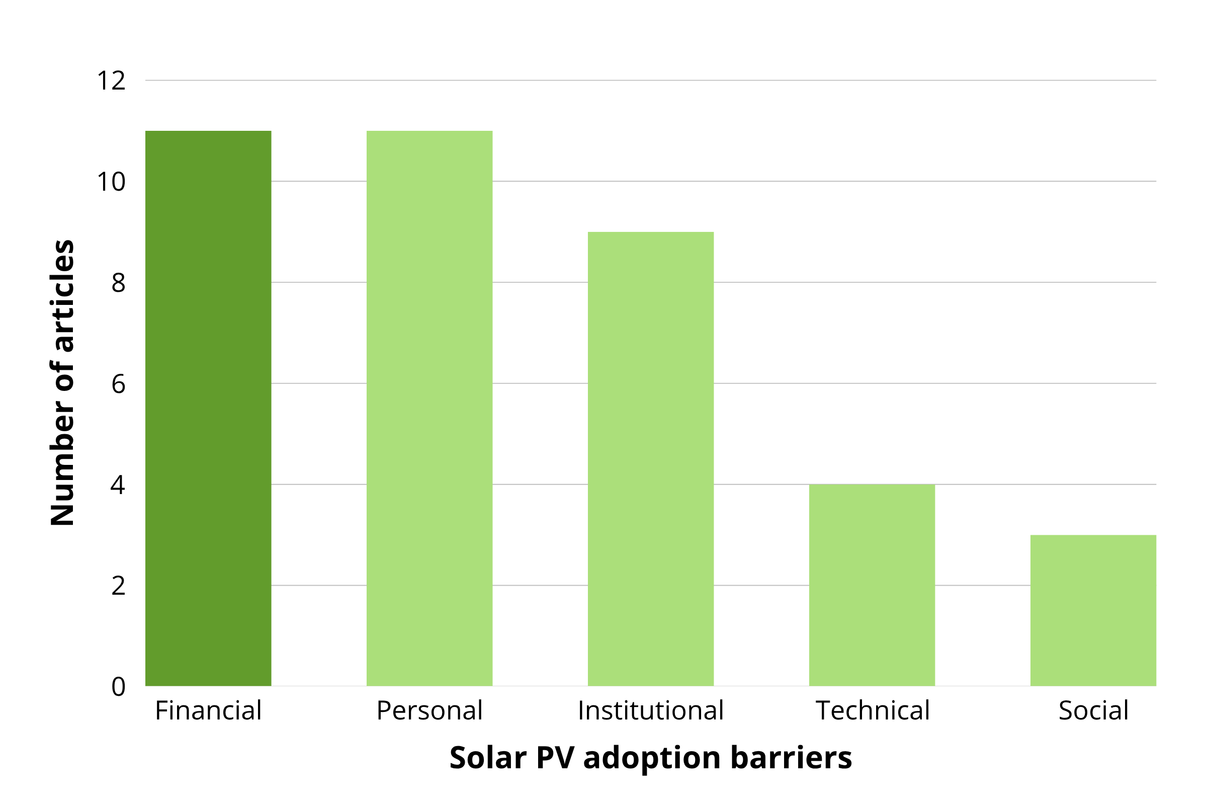 rent-to-own-barriers-to-pv-system-adoption